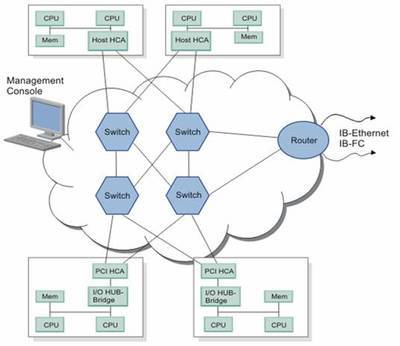 InfiniBand 技術及其在 Linux 系統中的配置簡介